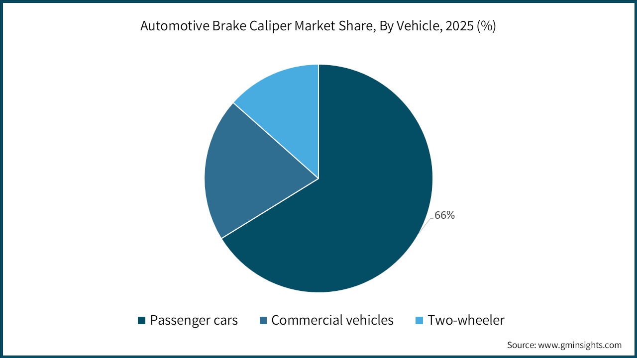 Automotive Brake Caliper Market Share, By Vehicle, 2025 (%)