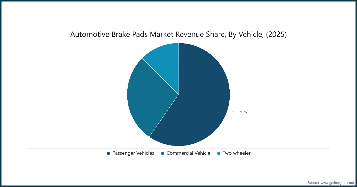 Automotive Brake Pads Market Revenue Share, By Vehicle, (2025)