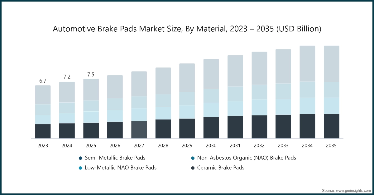 Diagramm: Marktgröße für Automobil-Bremsbeläge nach Material, 2023 – 2035 (Mrd. USD)