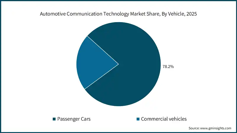 automotive-communication-technology-market-share-by-vehiclesss