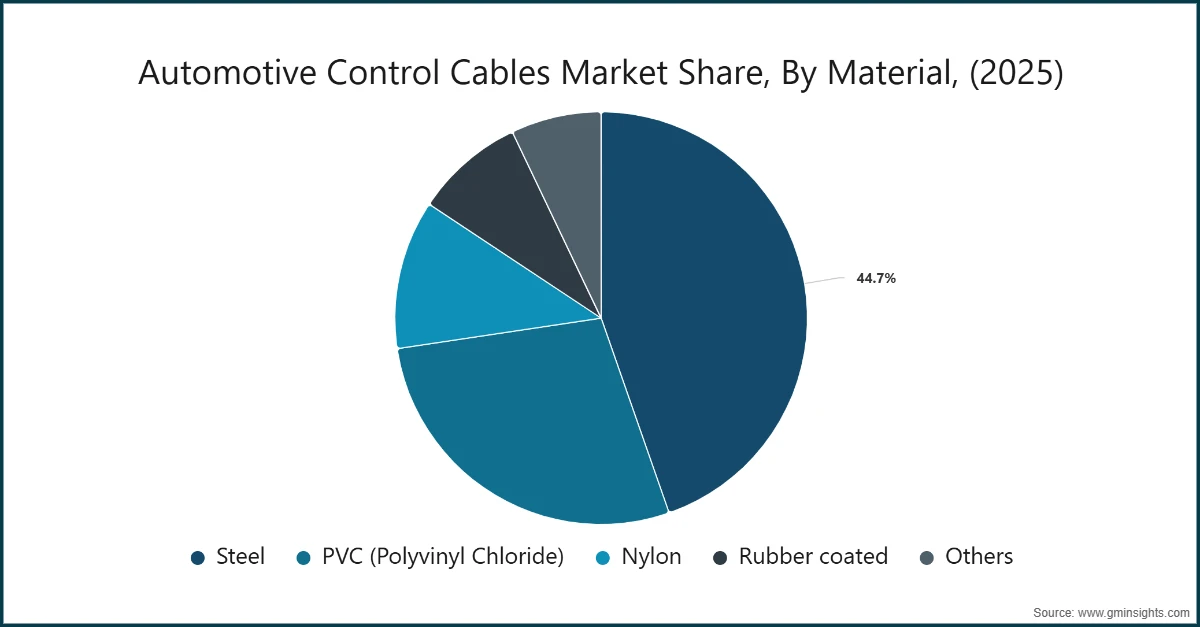 Automotive Control Cables Market Share, By Material, (2025)