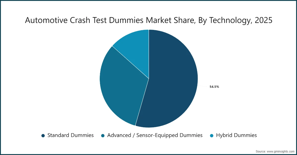 Доля рынка автомобильных манекенов для краш-тестов, по технологии, 2025