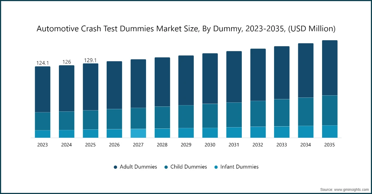 Размер рынка автомобильных манекенов для краш-тестов, по типу манекена, 2023-2035, (млн USD)