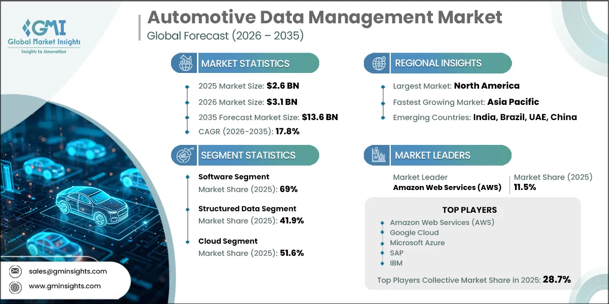 Automotive Data Management Market Research Report
