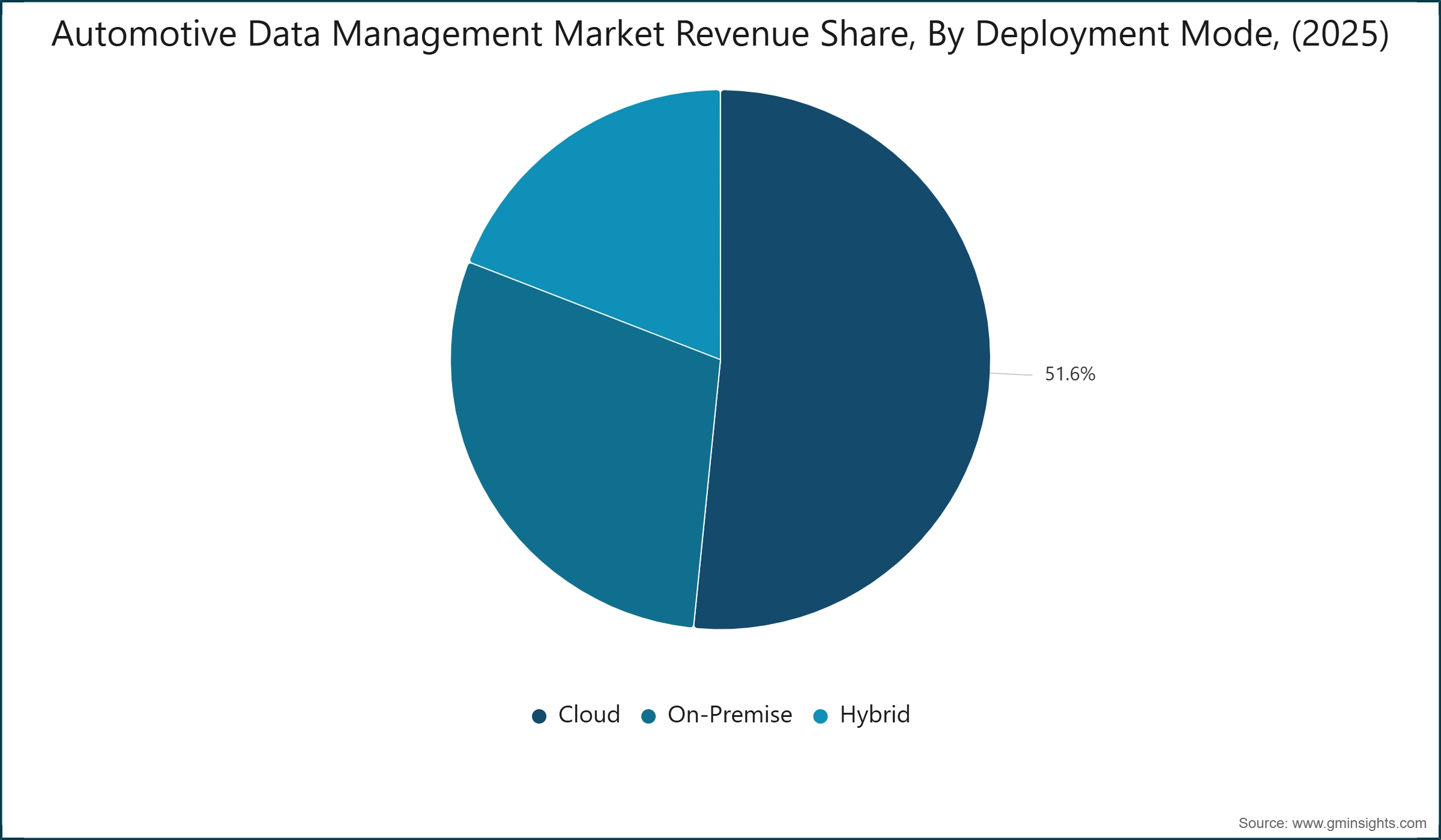 Automotive Data Management Market Revenue Share, By Deployment Mode, (2025)
