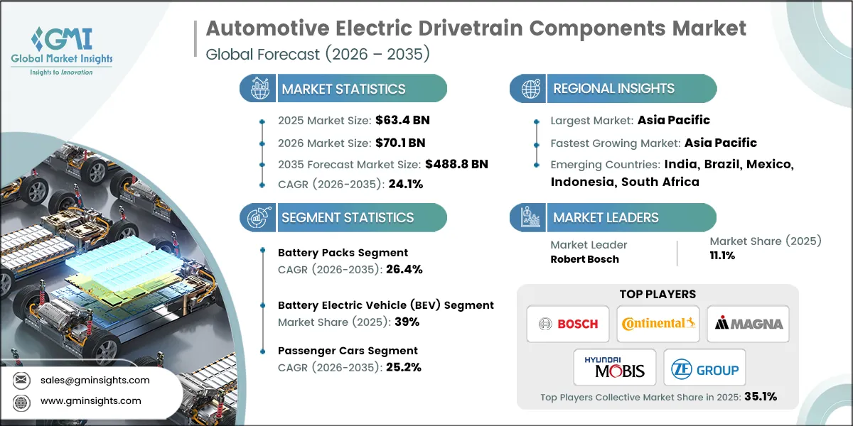 Marktforschungsbericht zu Komponenten des elektrischen Antriebsstrangs in der Automobilindustrie