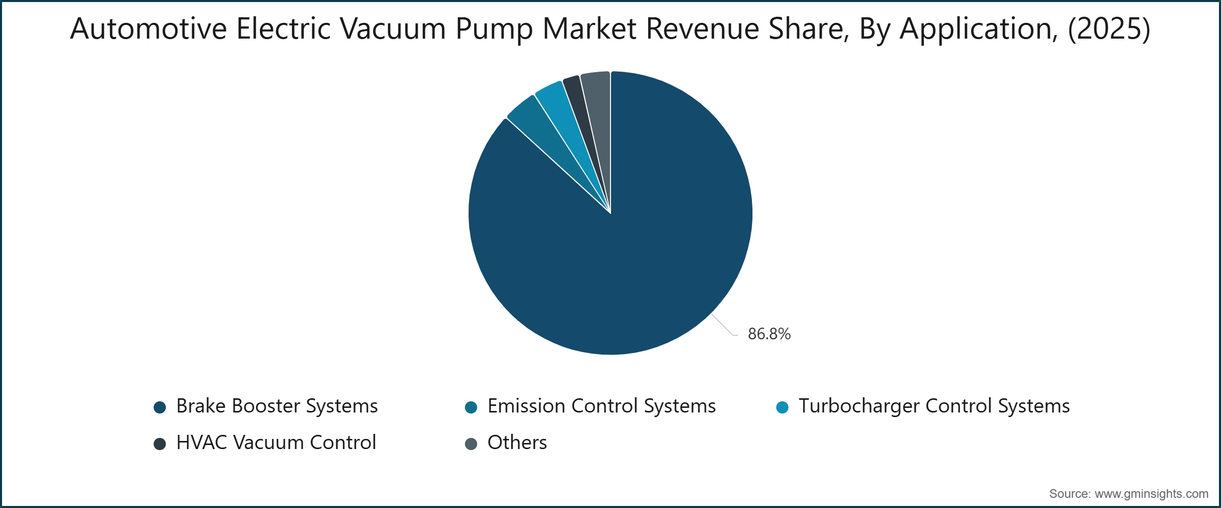 Automotive Electric Vacuum Pump Market Revenue Share, By Application, (2025) Automotive Electric Vacuum Pump Market Revenue Share, By Application, (2025)