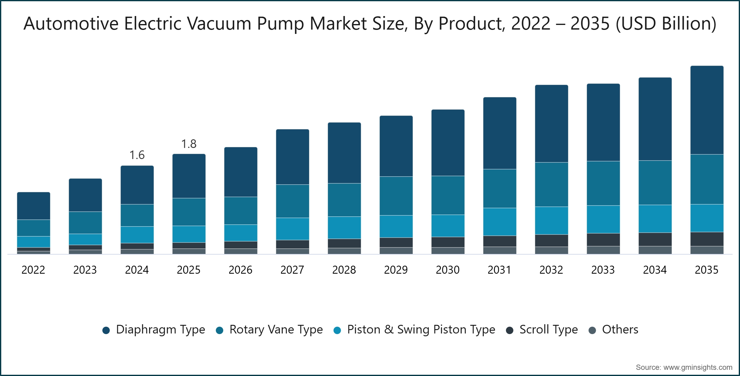 Automotive Electric Vacuum Pump Market Size, By Product, 2022 – 2035 (USD Billion)