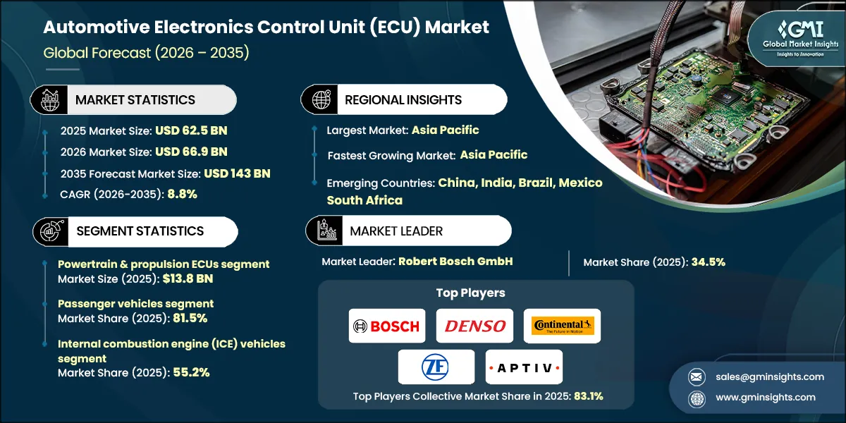 Automotive Electronics Control Unit (ECU) Market Research Report