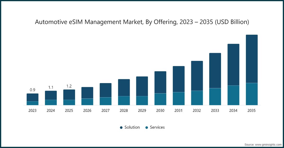 Automotive eSIM Management Market, By Offering, 2023 – 2035 (USD Billion)