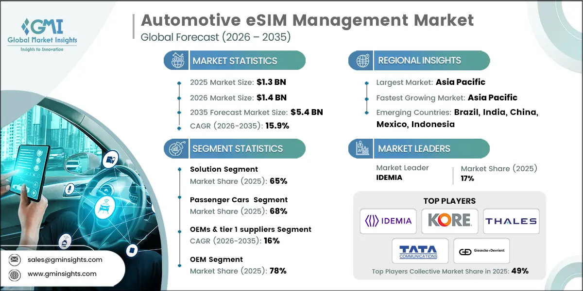 Rapporto di ricerca sul mercato della gestione eSIM automobilistica