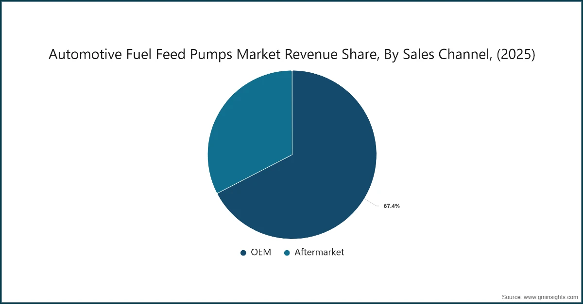 Umsatzanteil des Marktes für Kraftstoffförderpumpen im Automobilbereich nach Vertriebskanal (2025)