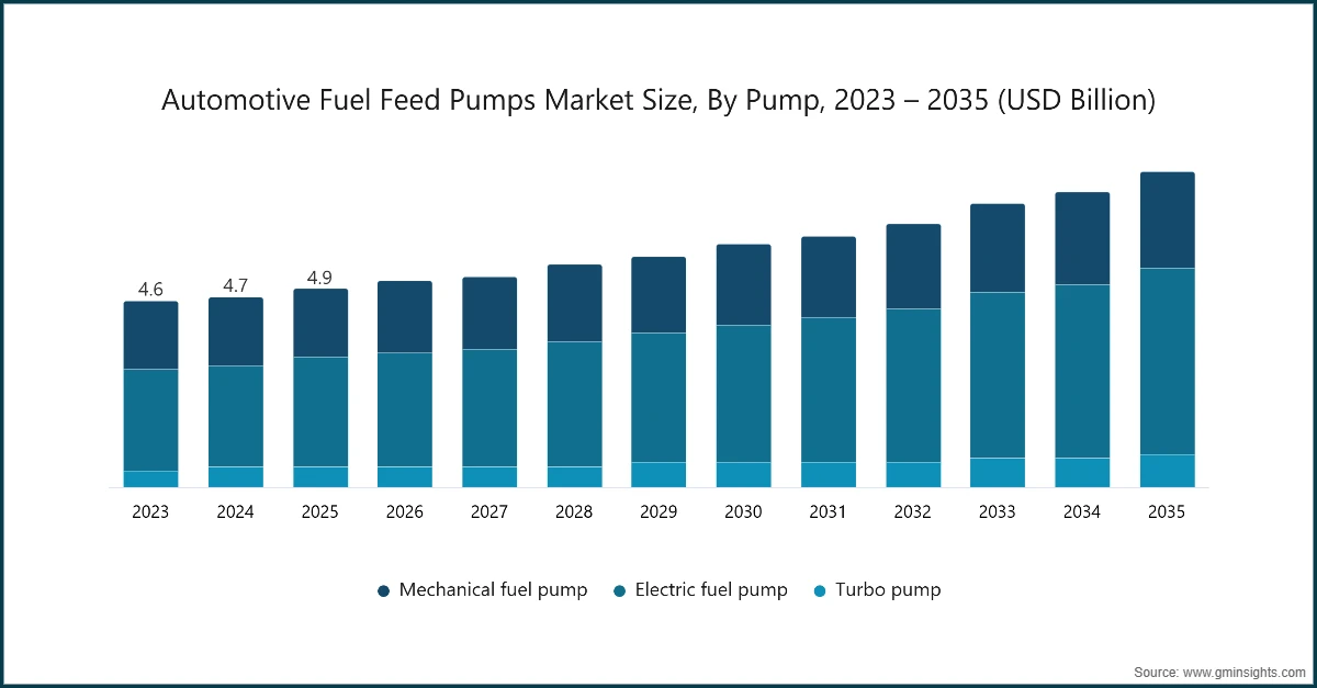 Marktgröße für Kraftstoffförderpumpen in der Automobilindustrie nach Pumpenart, 2023 – 2035 (Mrd. USD)