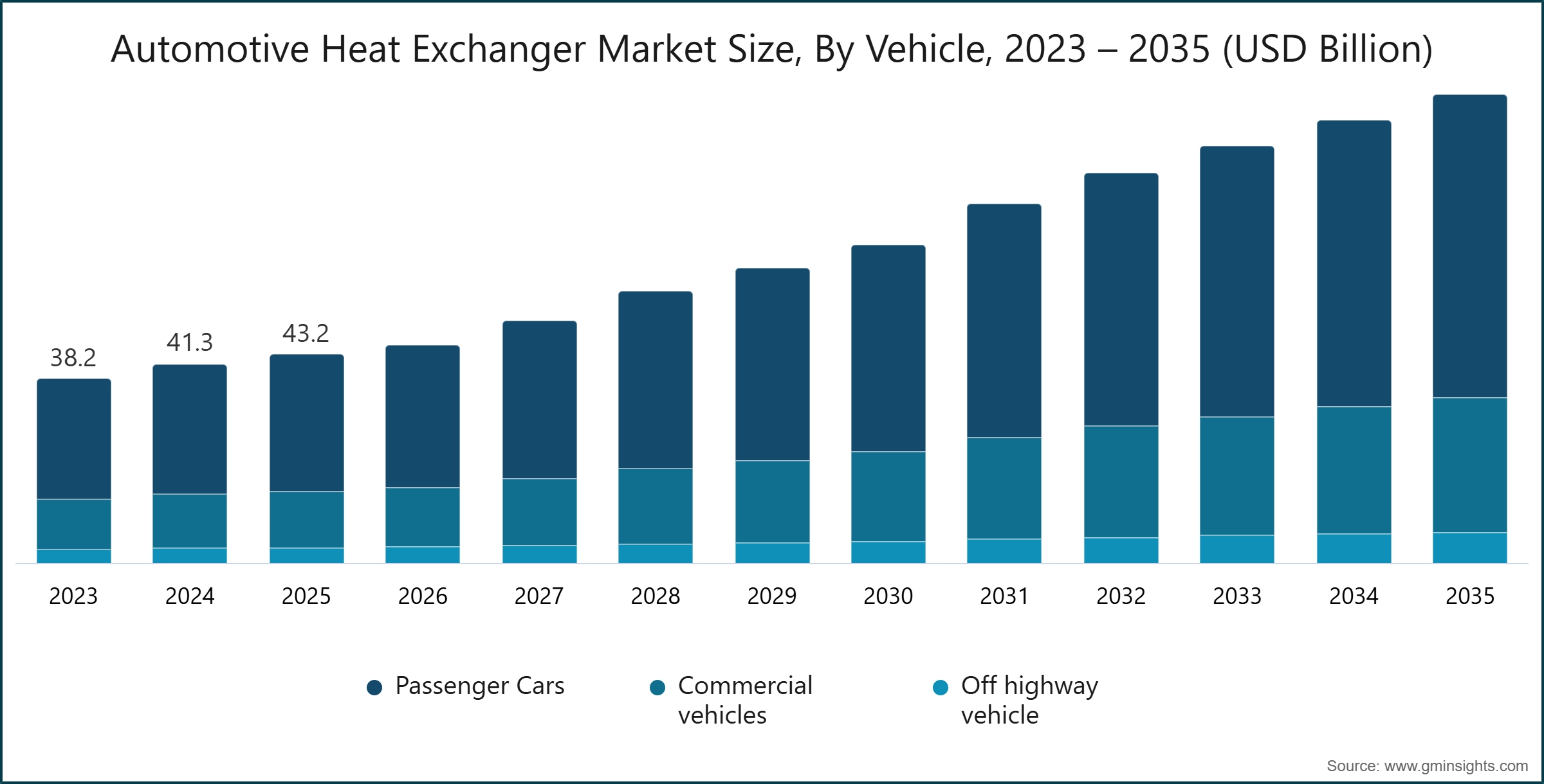 Diagramm: Marktgröße für Wärmetauscher in der Automobilindustrie nach Fahrzeugtyp, 2023 – 2035 (Mrd. USD)