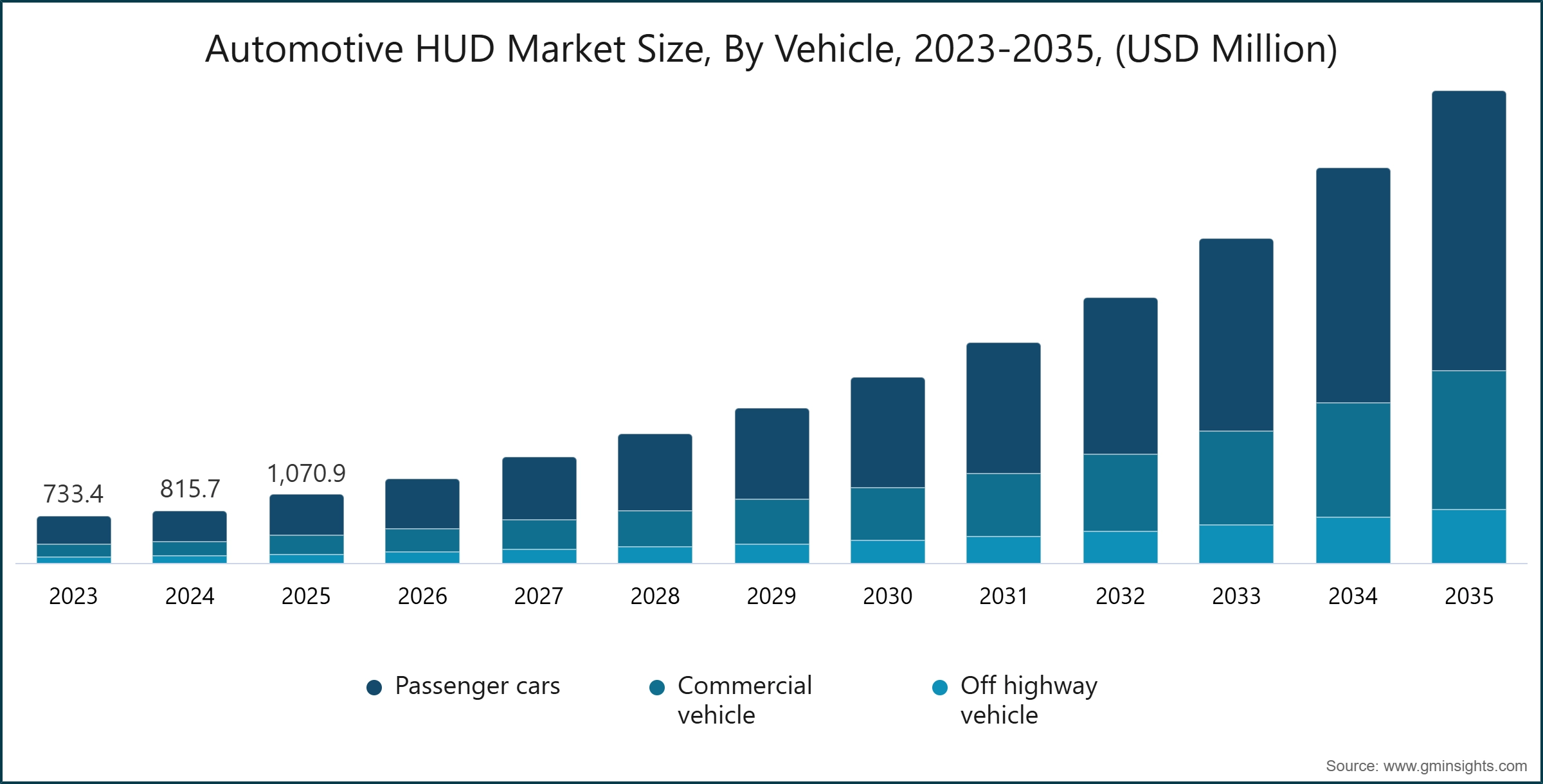 Dimensione del mercato degli HUD automobilistici, per veicolo, 2023-2035, (USD milioni)