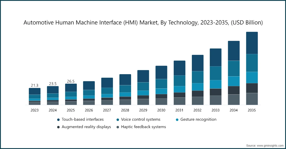 Mercato delle interfacce uomo-macchina (HMI) automobilistiche, Per tecnologia, 2023-2035, (USD miliardi)