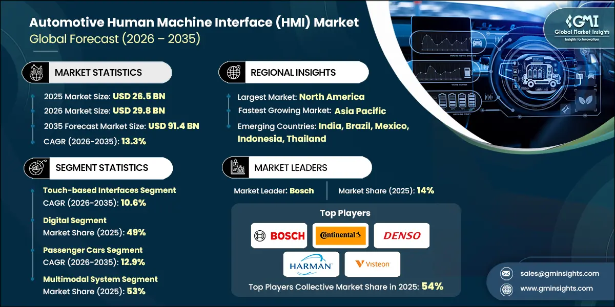 Rapporto di ricerca sul mercato delle interfacce uomo-macchina (HMI) automobilistiche