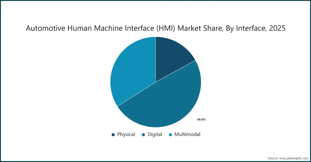 Quota di mercato delle interfacce uomo-macchina (HMI) automobilistiche, Per interfaccia, 2025