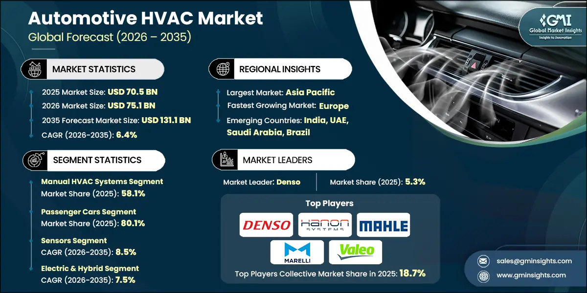Rapport de recherche sur le marché des systèmes HVAC automobiles