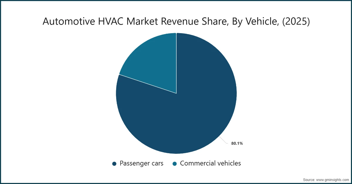 Part de revenu du marché des systèmes CVC automobiles, par véhicule, (2025)