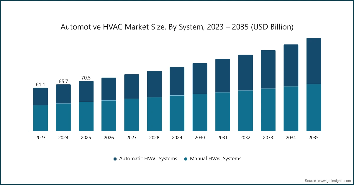Taille du marché des systèmes CVC automobiles, par système, 2023 – 2035 (milliards USD)