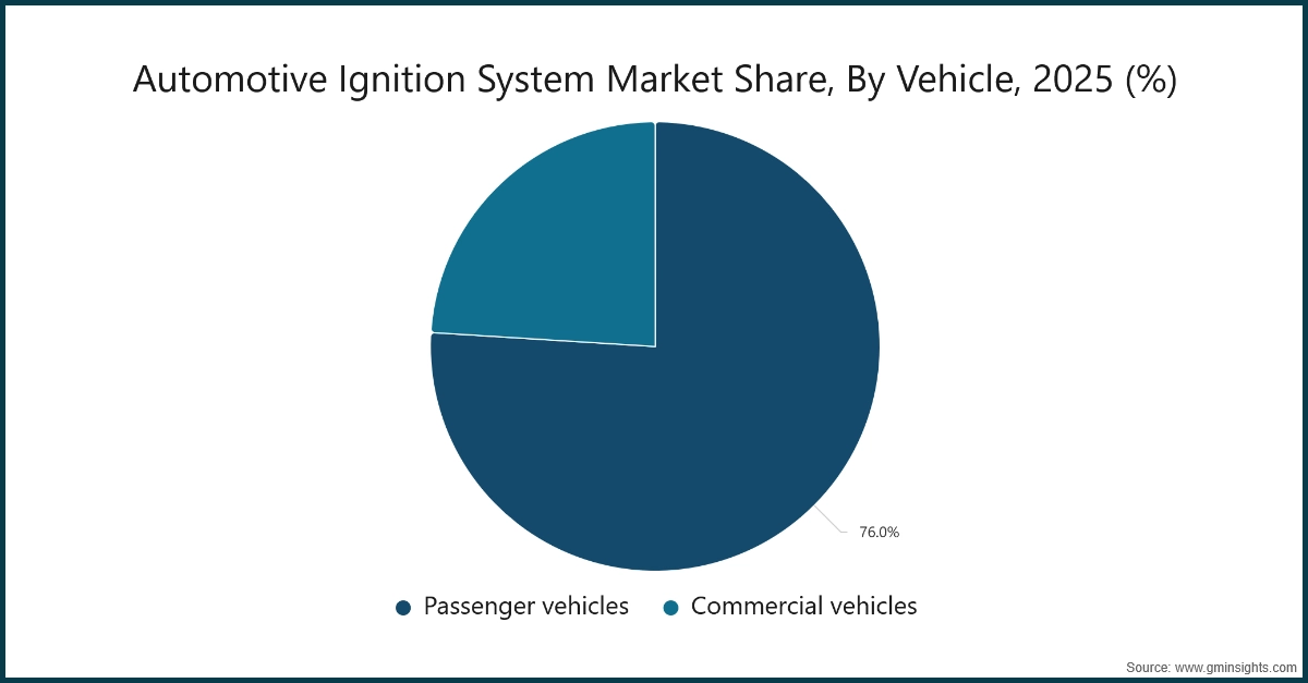 Chart: Automotive Ignition System Market Share, By Vehicle, 2025 (%)