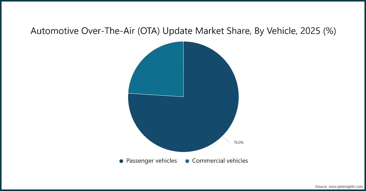 汽车无线在线更新（OTA）市场份额，按车辆类型划分，2025（%）