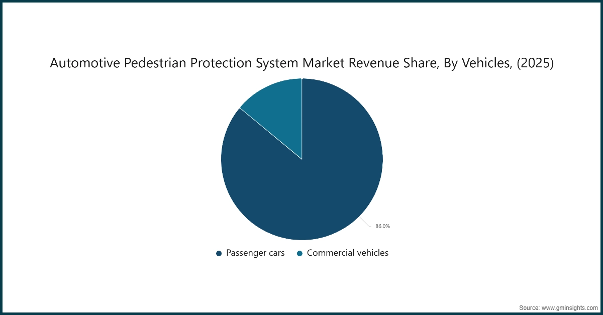 Graphique : Part de revenu du marché des systèmes de protection des piétons automobiles, par véhicules, (2025)