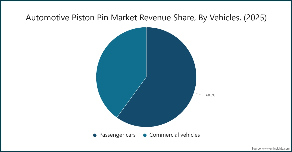 Automotive Piston Pin Market Revenue Share, By Vehicles, (2025)