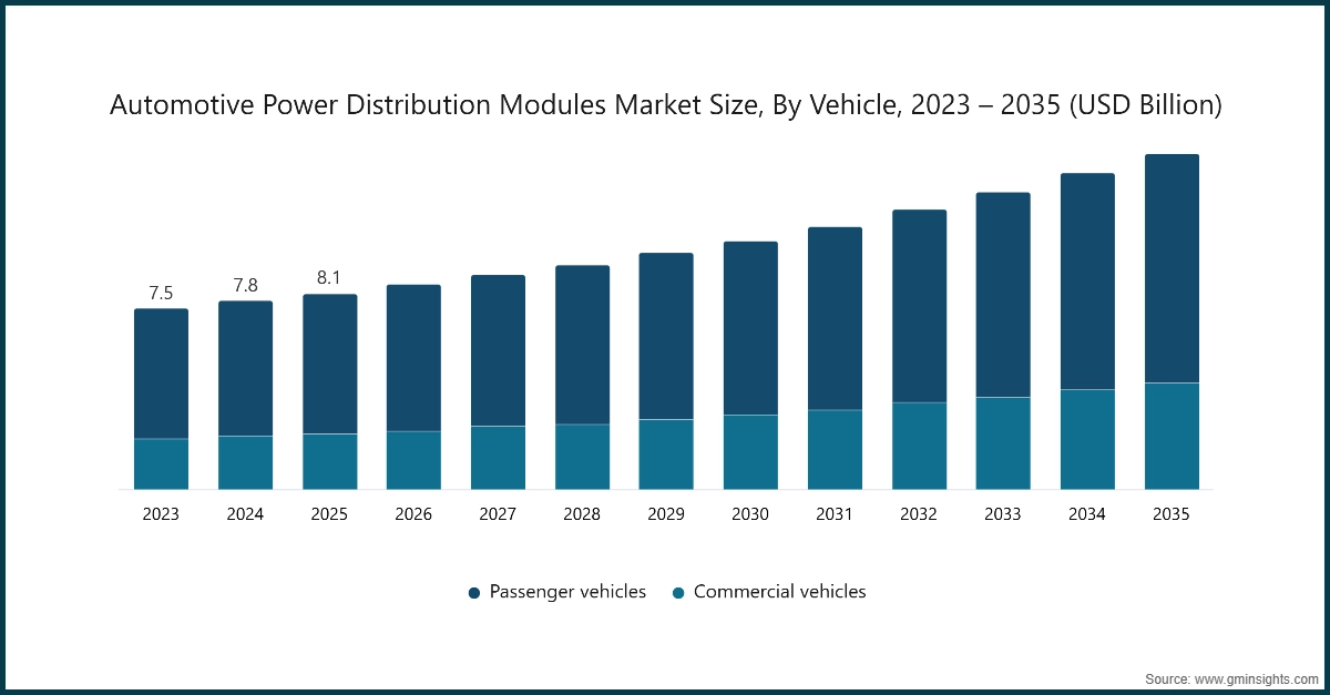 自動車用電力分配モジュール市場規模（車両別、2023年～2035年、米ドル）