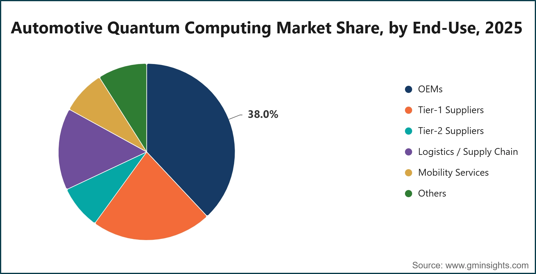 Automotive Quantum Computing Market Share, by End-Use, 2025