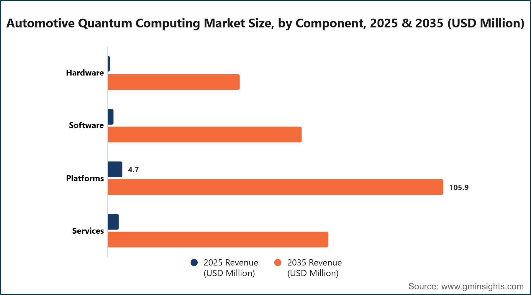 Automotive Quantum Computing Market Size, by Component, 2025 & 2035 (USD Million)