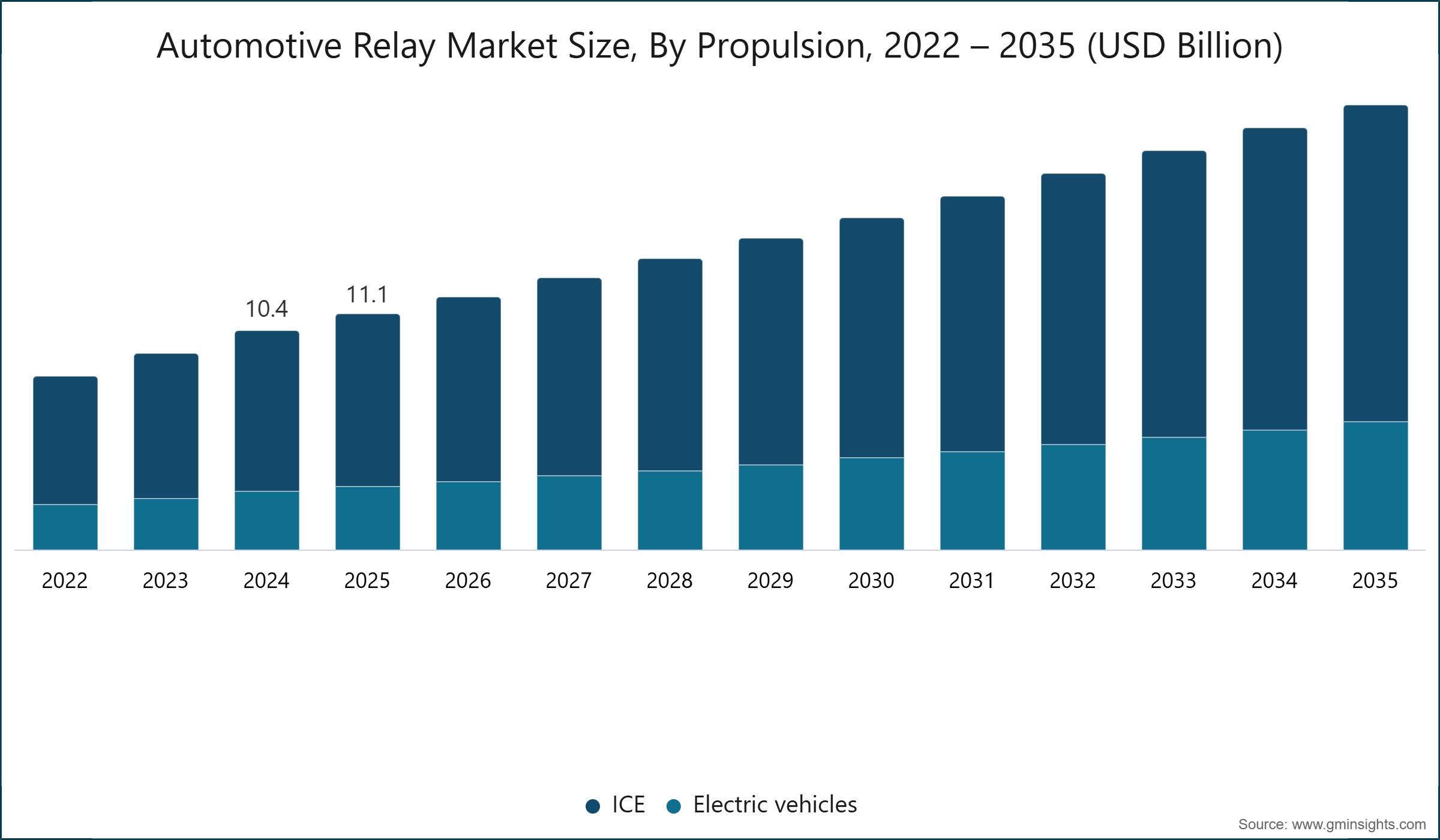 Automotive Relay Market Size, By Propulsion, 2022 – 2035 (USD Billion)