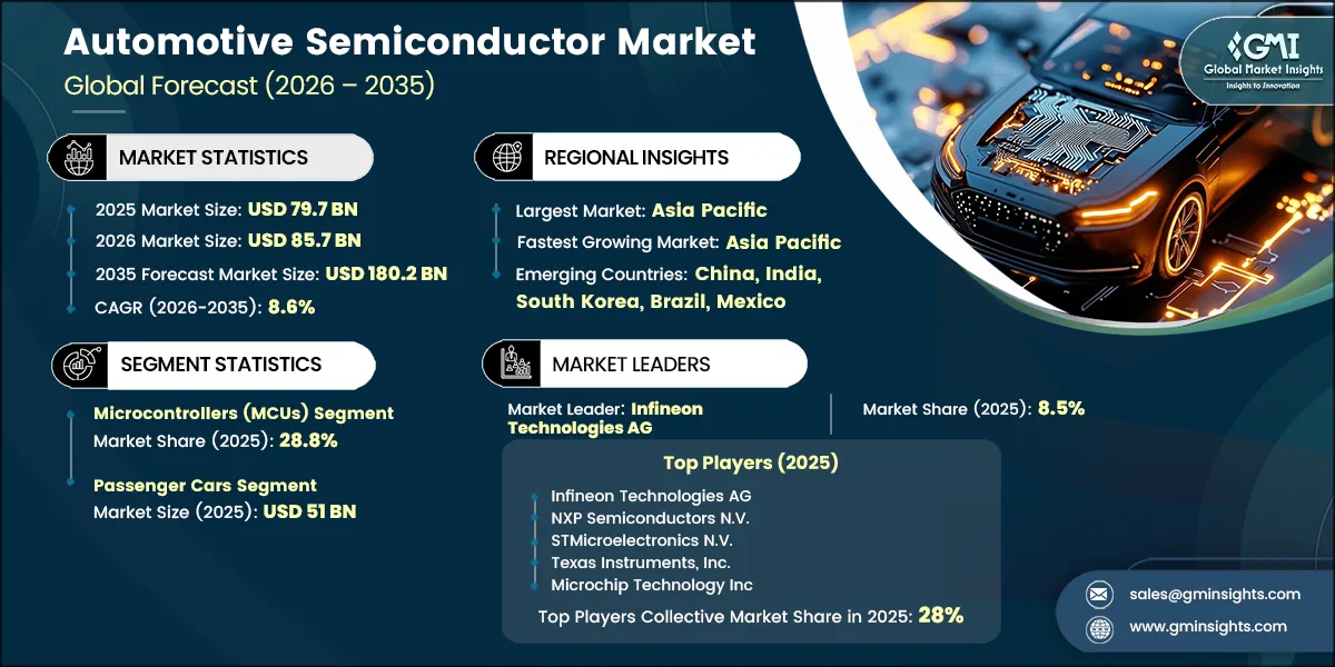 Automotive Semiconductor Market Research Report