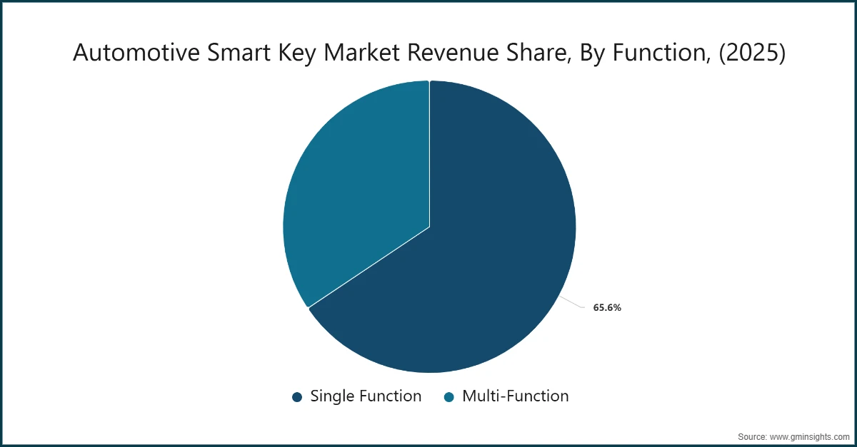 자동차 스마트 키 시장 수익 점유율, 기능별, (2025)