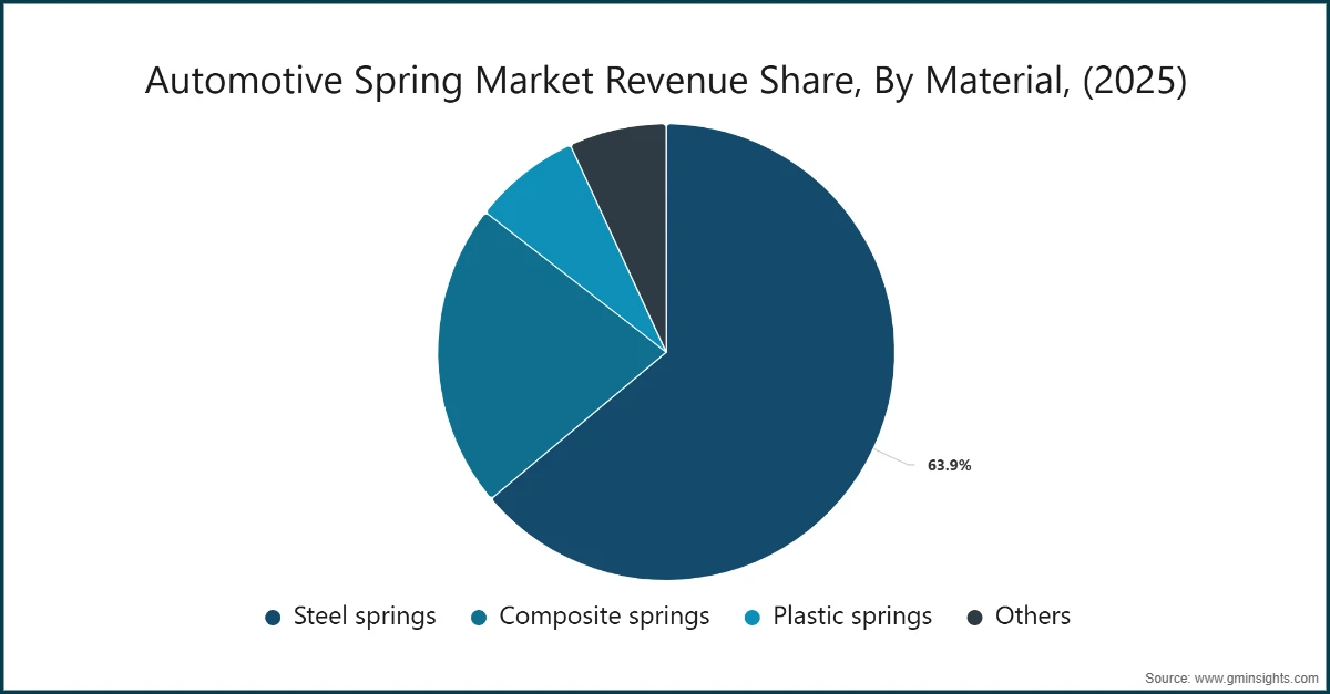Part de revenu du marché des ressorts automobiles, par matériau, (2025)