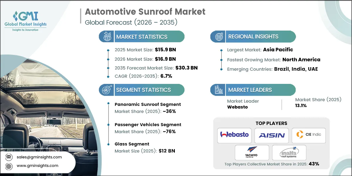Automotive Sunroof Market Research Report Automotive Sunroof Market Research Report