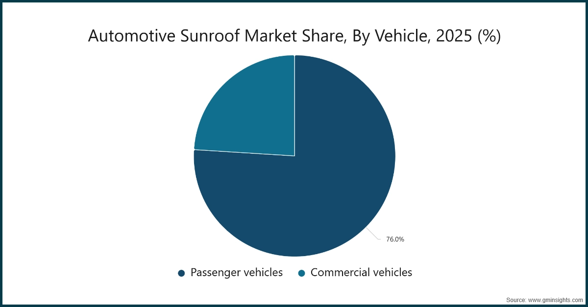 Automotive Sunroof Market Share, By Vehicle, 2025 (%)
