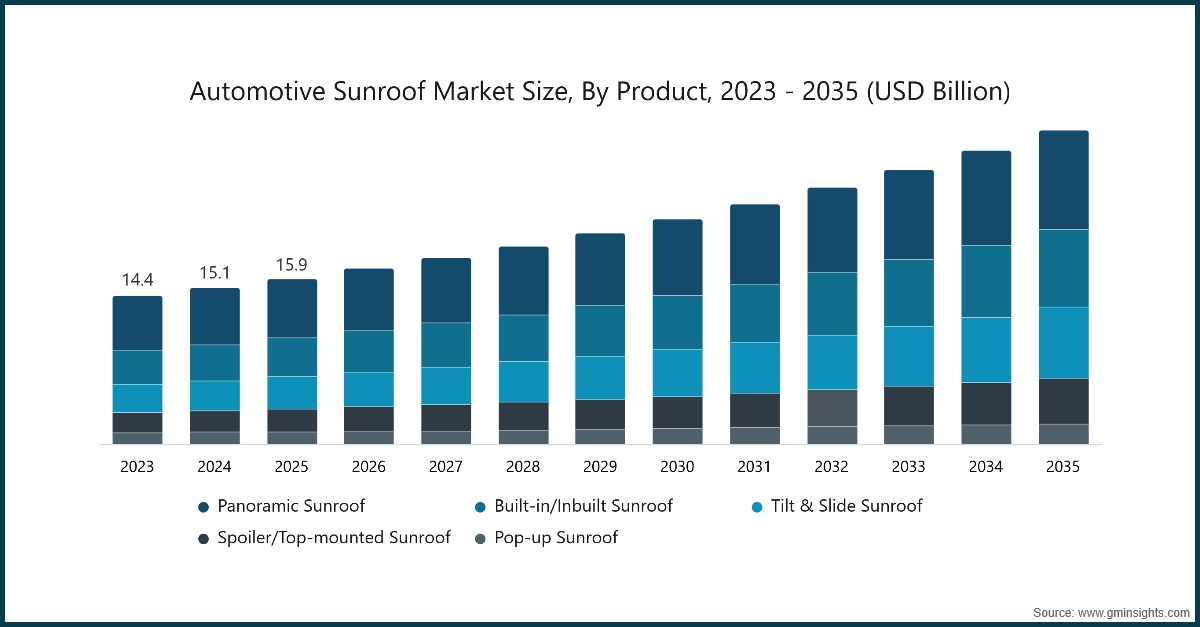 Automotive Sunroof Market Size, By Product, 2023 - 2035 (USD Billion)
