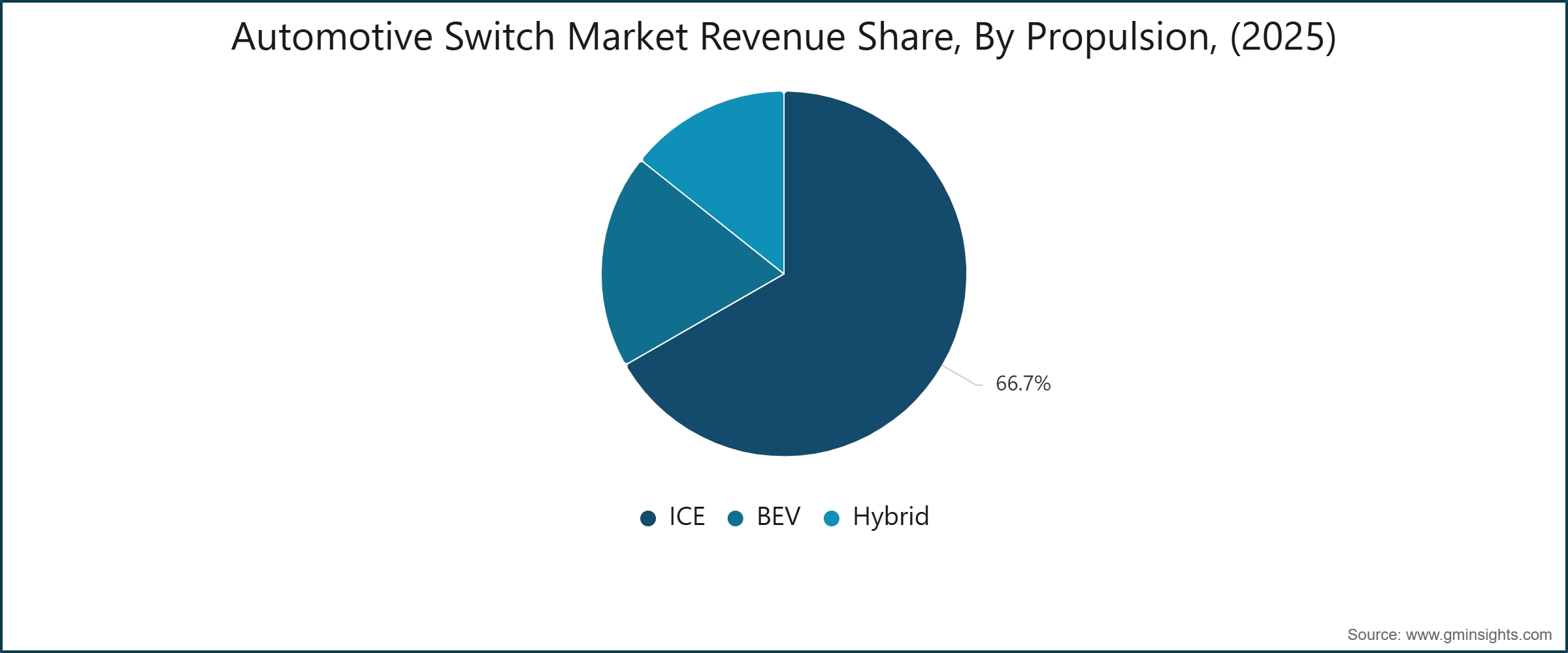Automotive Switch Market Revenue Share, By Propulsion, (2025)