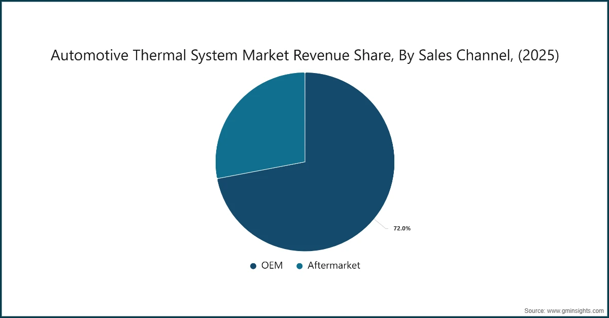 Automotive Thermal System Market Revenue Share, By Sales Channel, (2025)