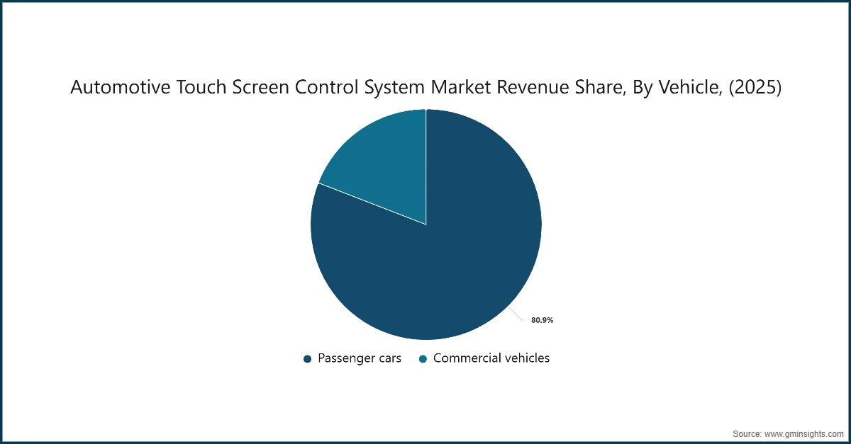 Automotive Touch Screen Control System Market Revenue Share, By Vehicle, (2025)