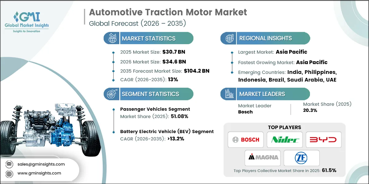 Automotive Traction Motor Market Research Report