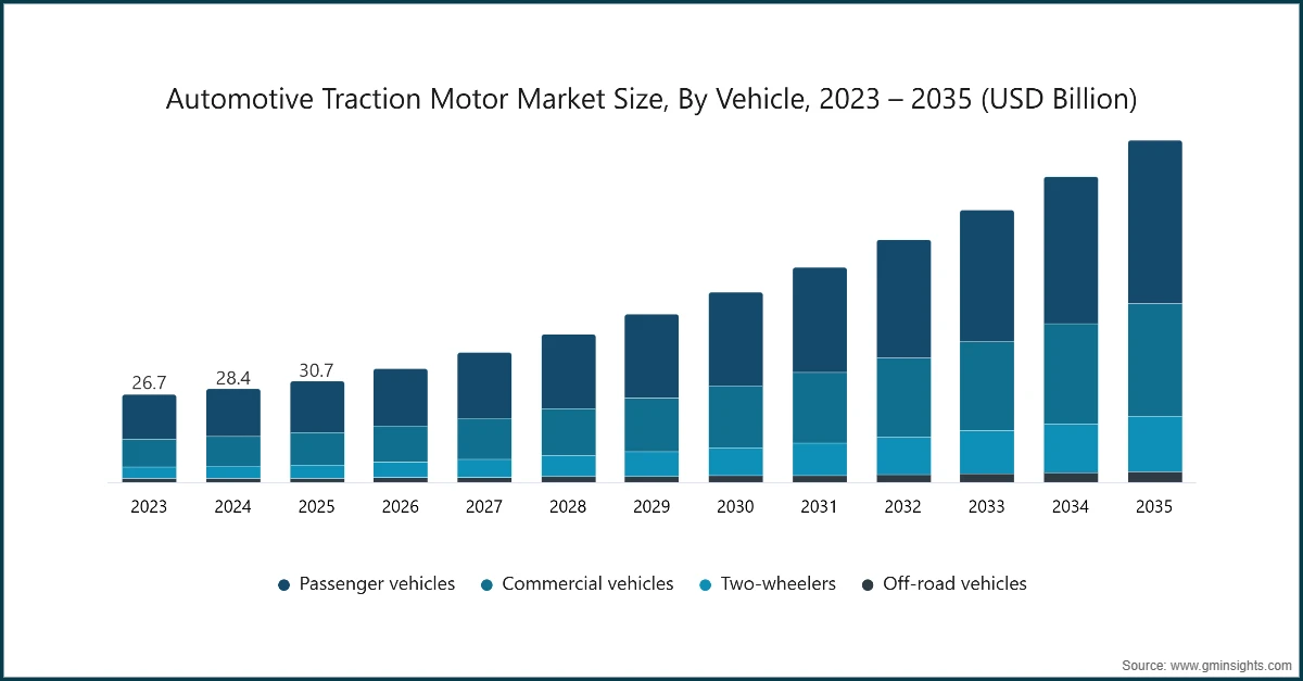 Marktgröße für Autotraktionsmotoren nach Fahrzeugtyp, 2023 – 2035 (Milliarden USD)