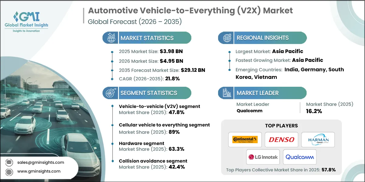 Automotive Vehicle-to-Everything (V2X) Market Research Report.webp