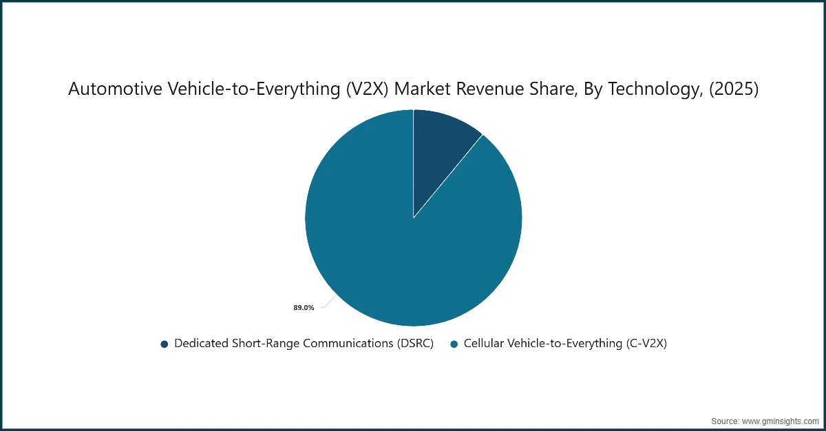Automotive Vehicle-to-Everything (V2X) Market Revenue Share, By Technology, (2025)