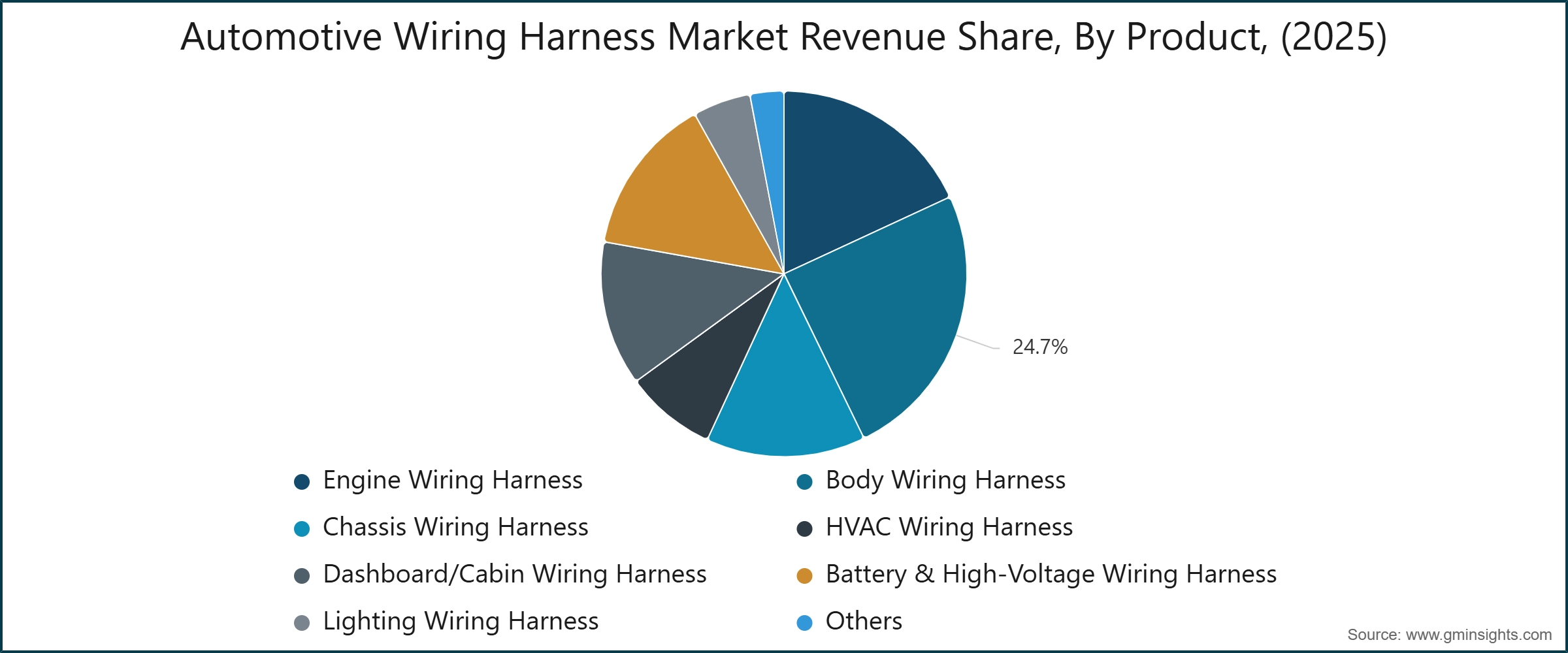 Automotive Wiring Harness Market Revenue Share, By Product, (2025)