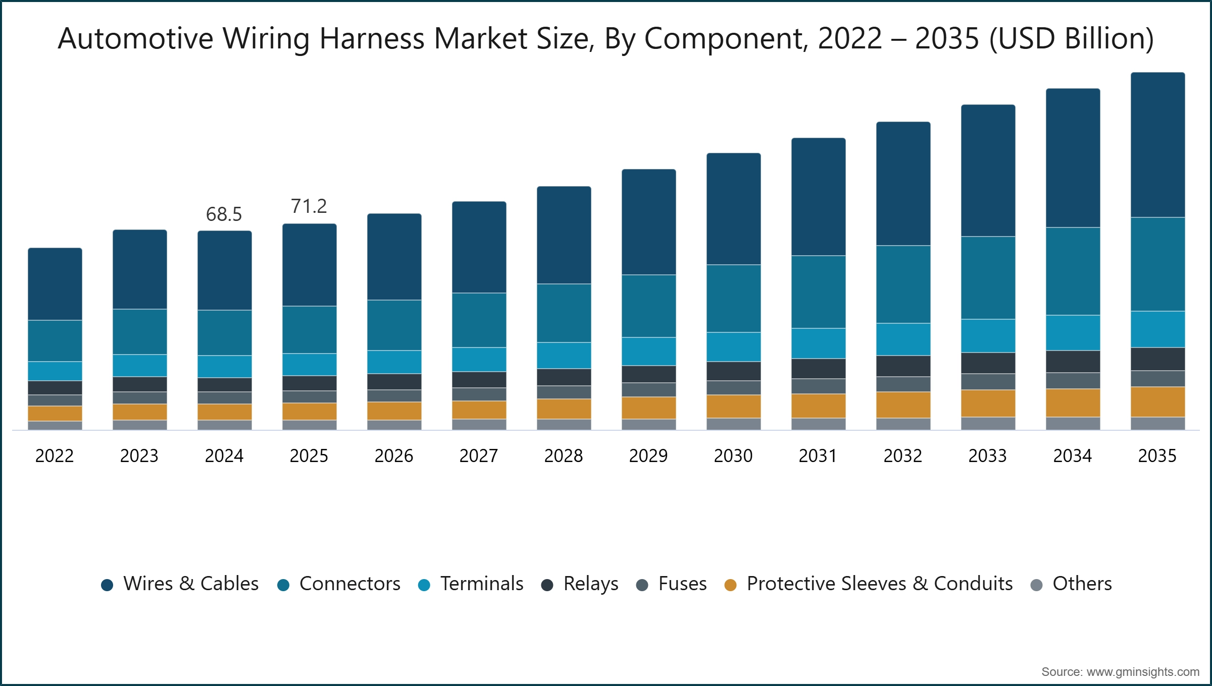 Automotive Wiring Harness Market Size, By Component, 2022 – 2035 (USD Billion)