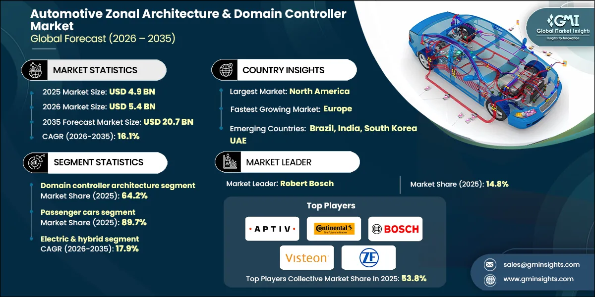 Automotive Zonal Architecture & Domain Controller Market Research Report