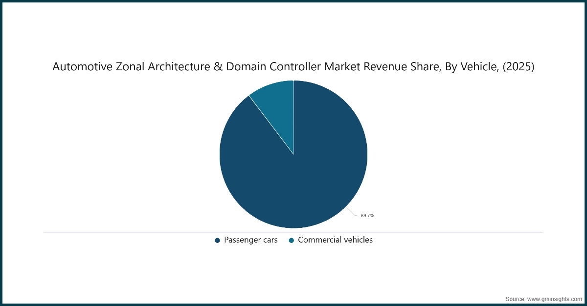 Chart: Automotive Zonal Architecture & Domain Controller Market Revenue Share, By Vehicle, (2025)